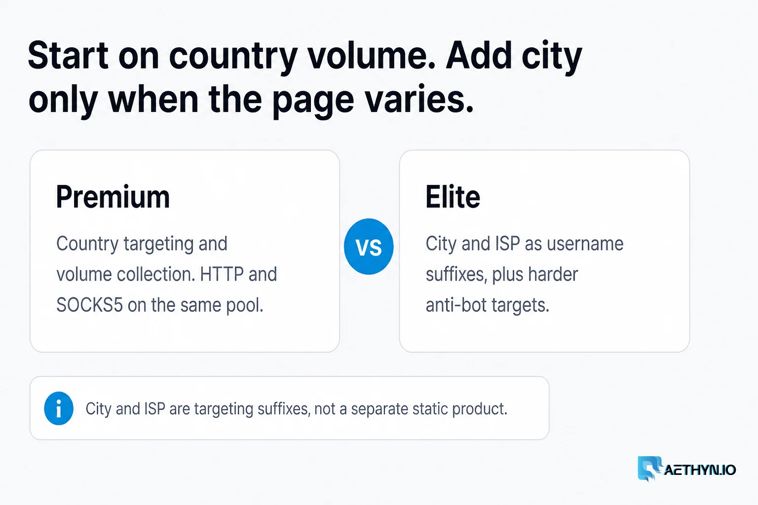 Start on Premium for volume. Reach for Elite city or ISP targeting when the page varies below the country line. Premium is country volume; Elite adds city and ISP suffixes