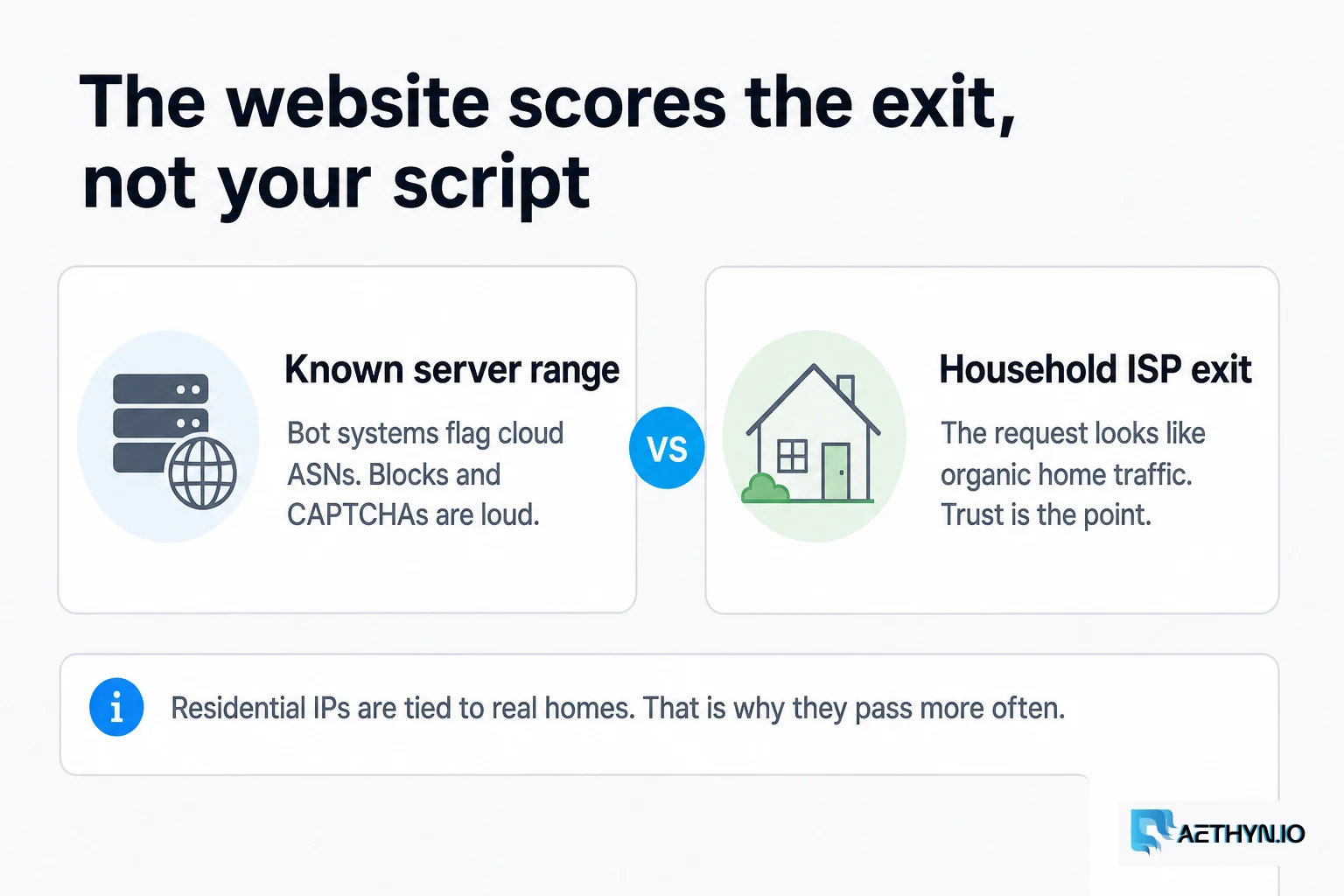 Known server ranges get flagged. A household ISP exit looks like organic traffic. The website scores the exit, not your script