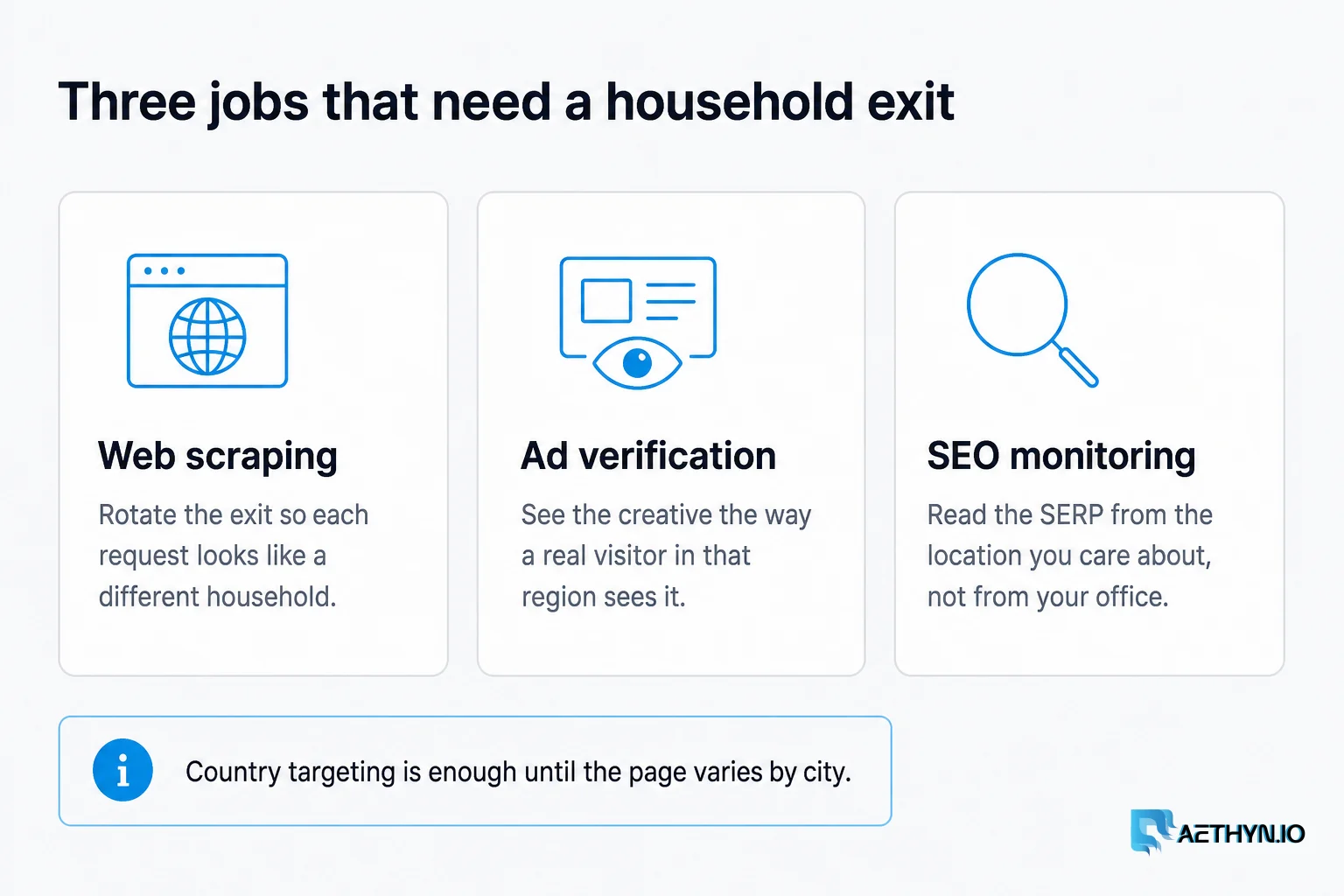 Rotate for collection, geo for ads and SERPs. Country is enough until the page varies by city. Three jobs that need a household exit: scraping, ad verification, SEO