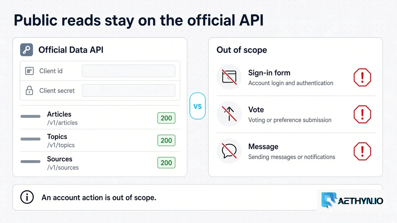 Official Data API card with a client id and public listing rows, contrasted with sign-in, vote, and message actions marked out of scope