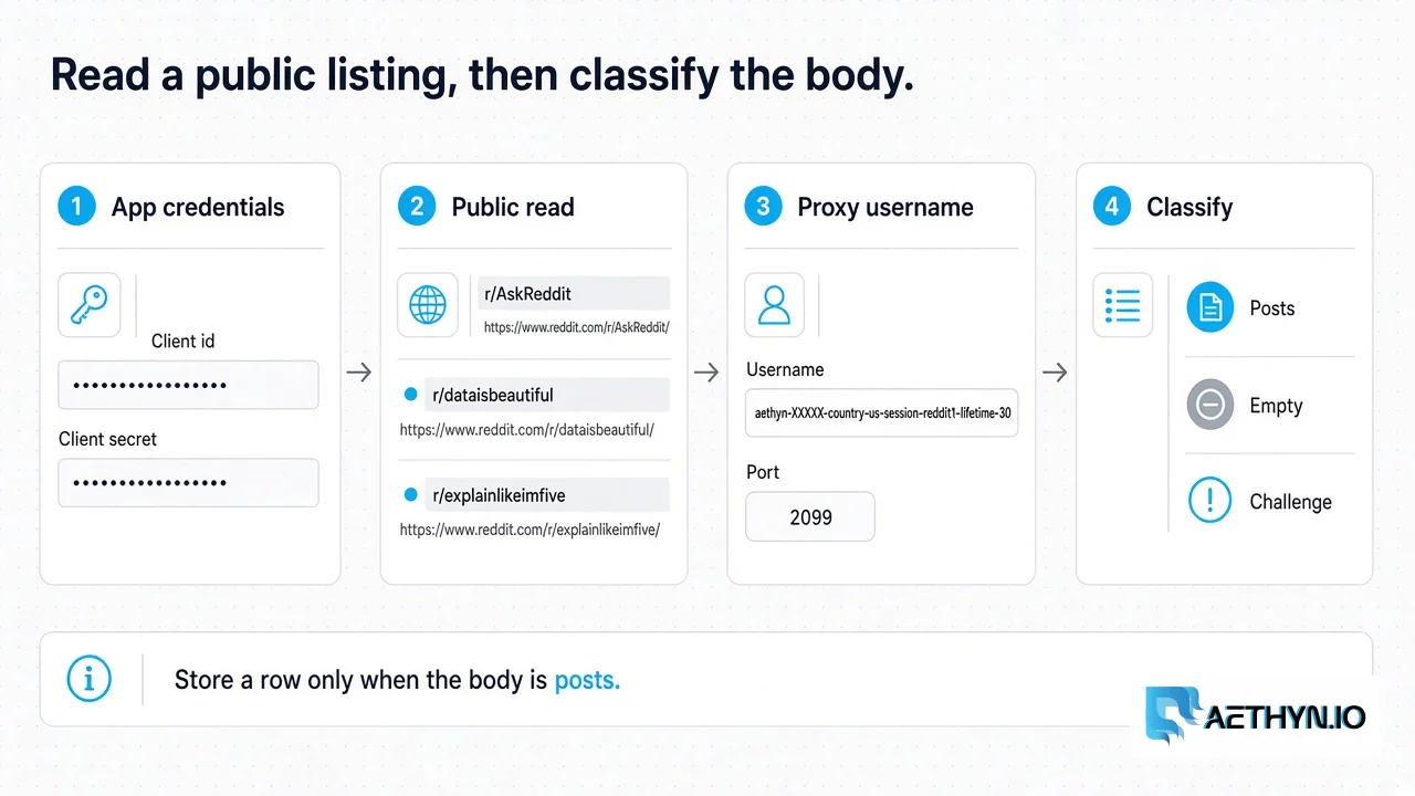 Four stages: app credentials, a public subreddit read, the proxy username on port 2099, then classify posts, empty, or challenge