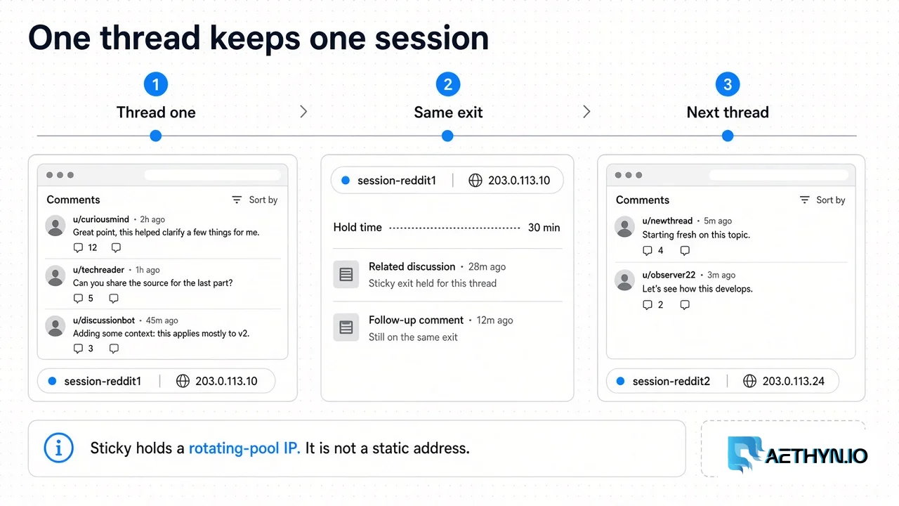 One thread held on session reddit1 and IP 203.0.113.10, then the next thread on session reddit2