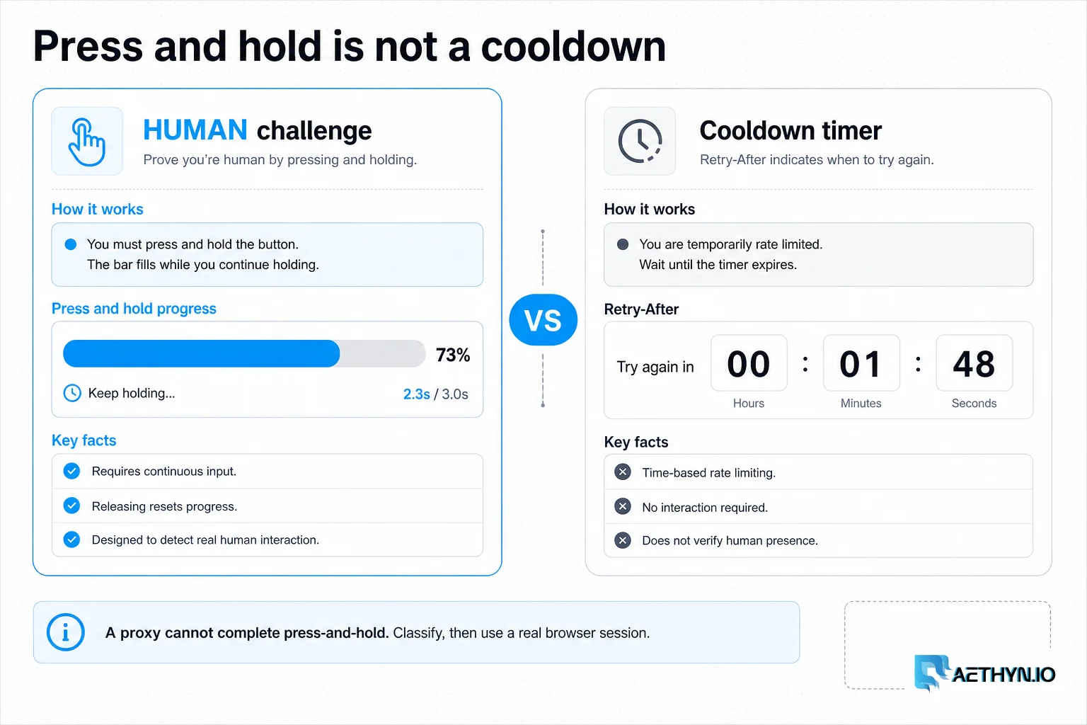 Editorial board contrasting a HUMAN press-and-hold challenge track with a cooldown timer.
