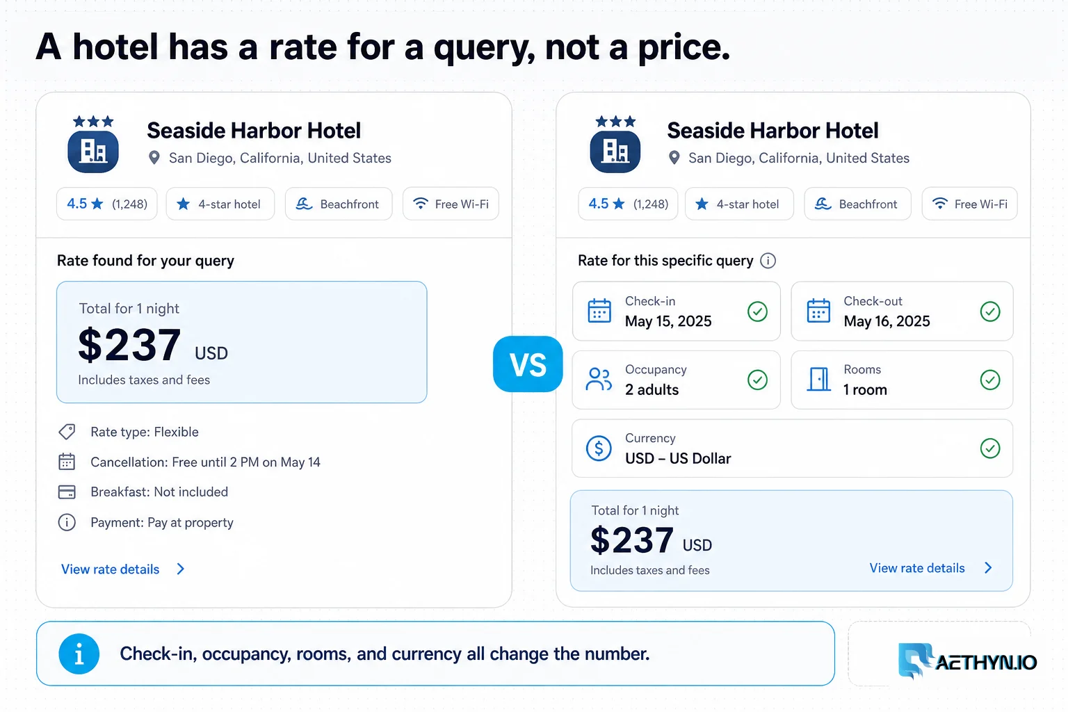 Editorial board contrasting a hotel card with one fake price against a rate defined by dates, occupancy, rooms, and currency.