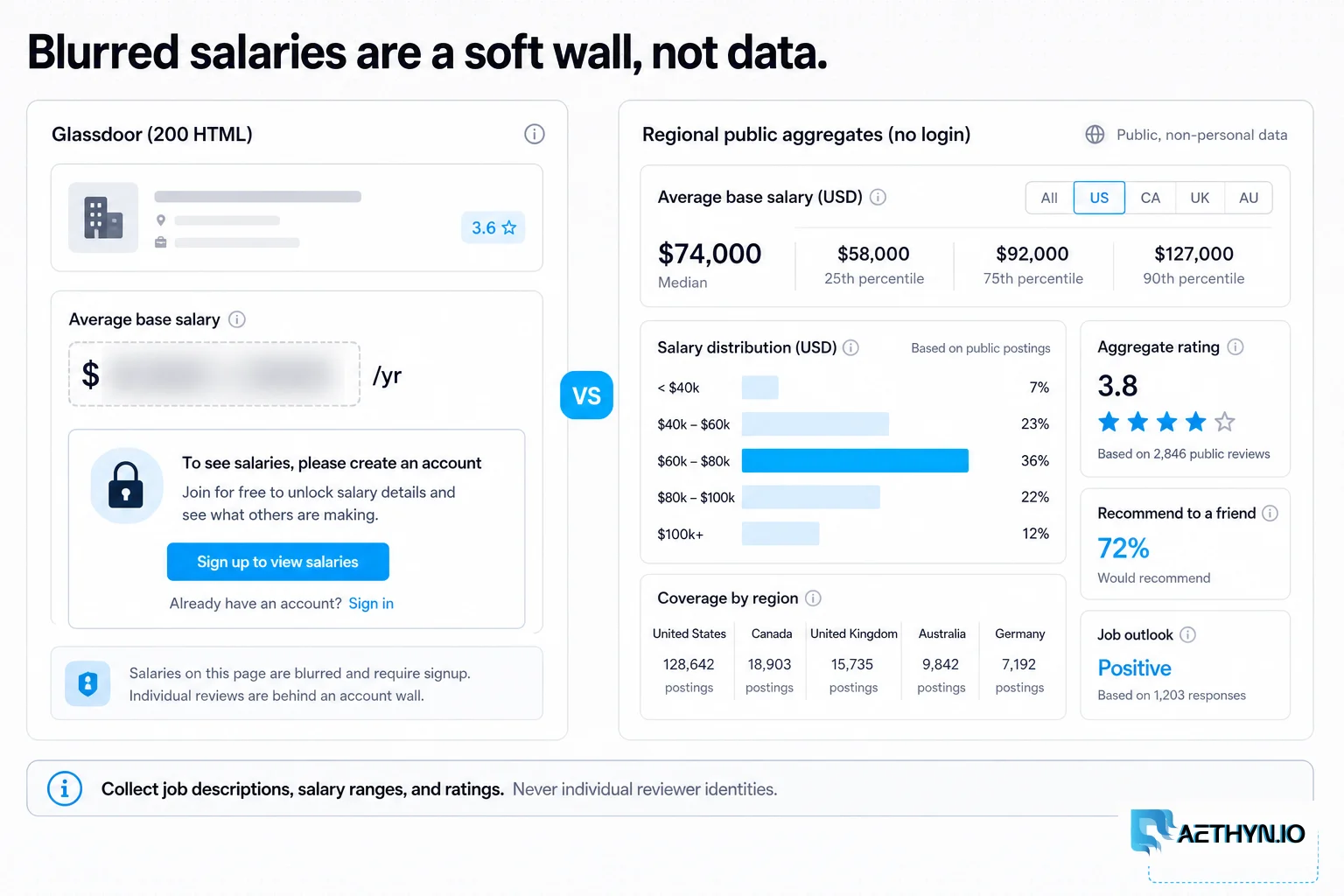 Editorial board contrasting a Glassdoor 200 with blurred salaries and a signup wall against regional public salary bands and ratings.
