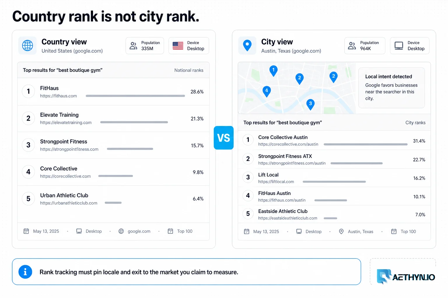 Editorial board contrasting a country-level SERP order with a city-level order that includes a local pack.