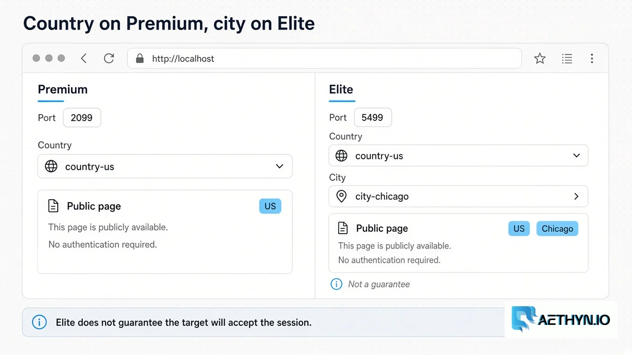 Premium pane on port 2099 with country-us, and Elite pane on port 5499 with country-us and city-chicago