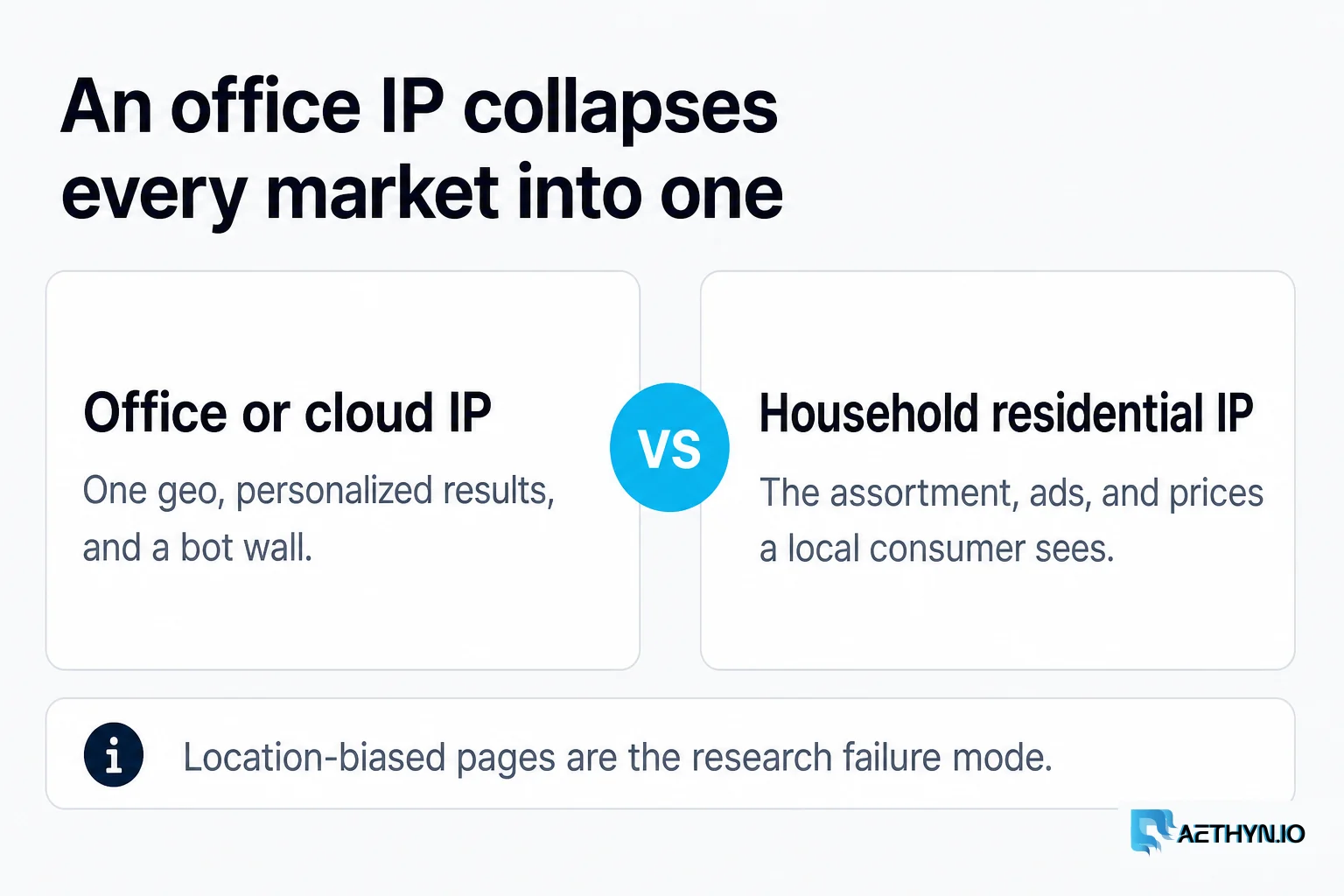 An office or cloud IP collapses every market into one geo versus a household residential IP that sees local assortment, ads, and prices