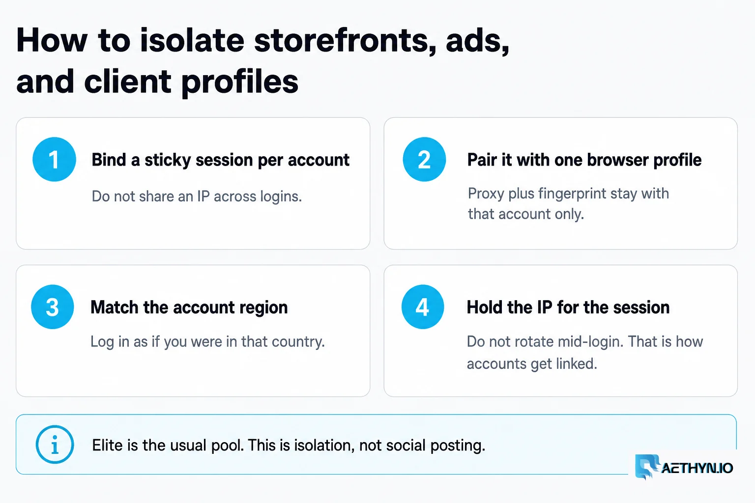 Four steps to isolate accounts: bind a sticky session per account, pair one browser profile, match the region, hold the IP for the session